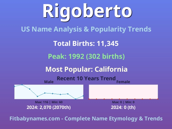 Infographic: Rigoberto name meaning, origin, and popularity trends in the United States (US baby name analysis chart)