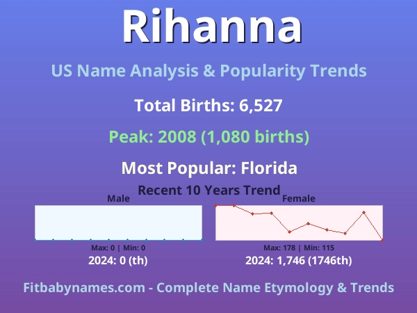 Infographic: Rihanna name meaning, origin, and popularity trends in the United States (US baby name analysis chart)