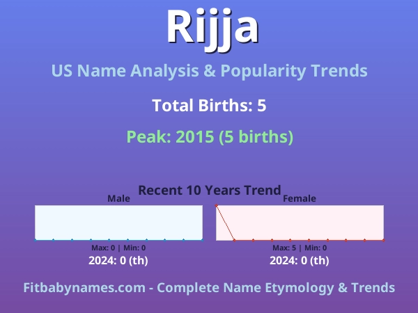 Infographic: Rijja name meaning, origin, and popularity trends in the United States (US baby name analysis chart)