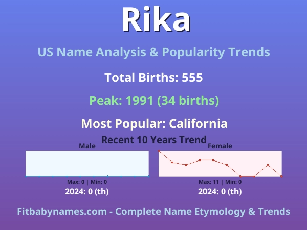 Infographic: Rika name meaning, origin, and popularity trends in the United States (US baby name analysis chart)