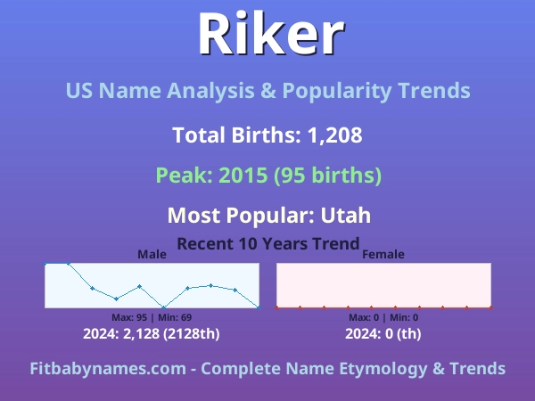 Infographic: Riker name meaning, origin, and popularity trends in the United States (US baby name analysis chart)