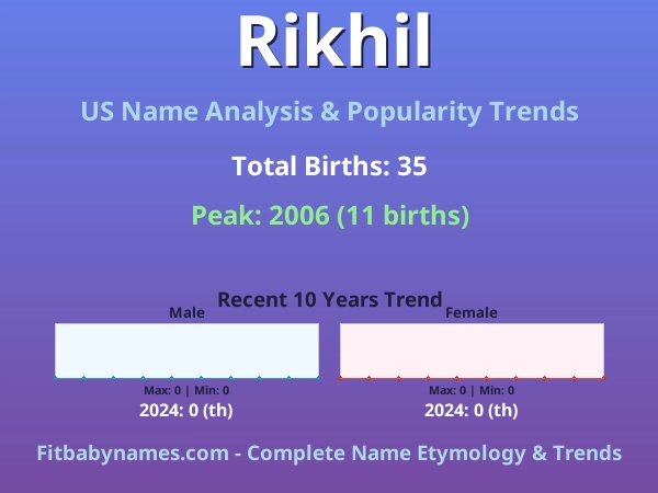 Infographic: Rikhil name meaning, origin, and popularity trends in the United States (US baby name analysis chart)