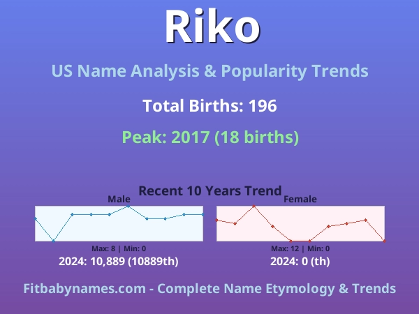 Infographic: Riko name meaning, origin, and popularity trends in the United States (US baby name analysis chart)