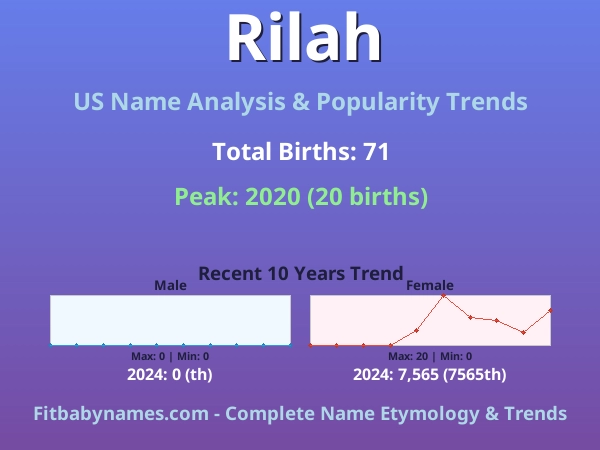 Infographic: Rilah name meaning, origin, and popularity trends in the United States (US baby name analysis chart)