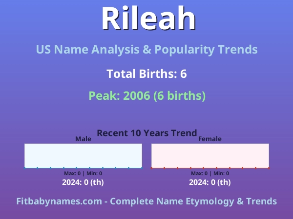 Infographic: Rileah name meaning, origin, and popularity trends in the United States (US baby name analysis chart)