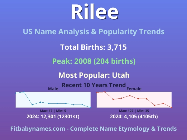 Infographic: Rilee name meaning, origin, and popularity trends in the United States (US baby name analysis chart)