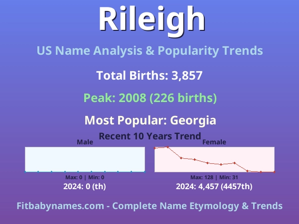 Infographic: Rileigh name meaning, origin, and popularity trends in the United States (US baby name analysis chart)