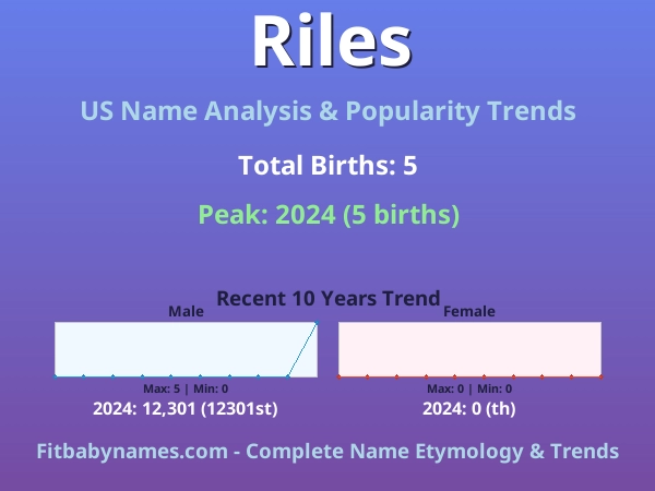 Infographic: Riles name meaning, origin, and popularity trends in the United States (US baby name analysis chart)