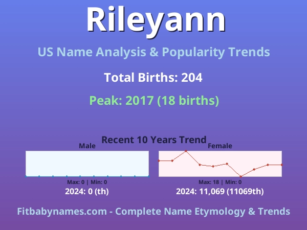 Infographic: Rileyann name meaning, origin, and popularity trends in the United States (US baby name analysis chart)