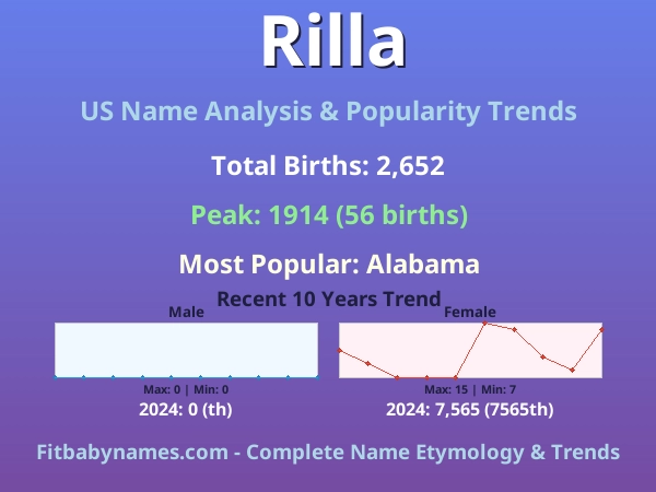 Infographic: Rilla name meaning, origin, and popularity trends in the United States (US baby name analysis chart)