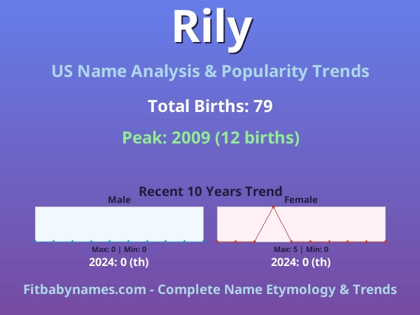 Infographic: Rily name meaning, origin, and popularity trends in the United States (US baby name analysis chart)