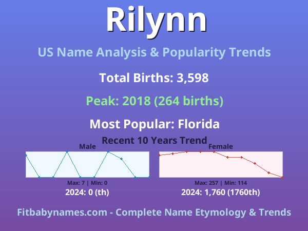 Infographic: Rilynn name meaning, origin, and popularity trends in the United States (US baby name analysis chart)