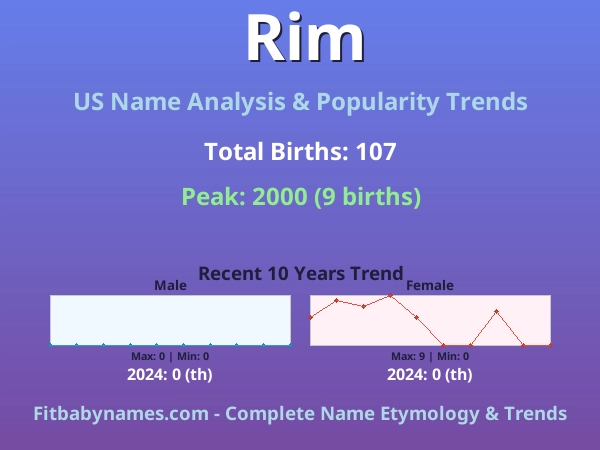 Infographic: Rim name meaning, origin, and popularity trends in the United States (US baby name analysis chart)