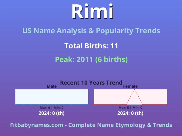 Infographic: Rimi name meaning, origin, and popularity trends in the United States (US baby name analysis chart)
