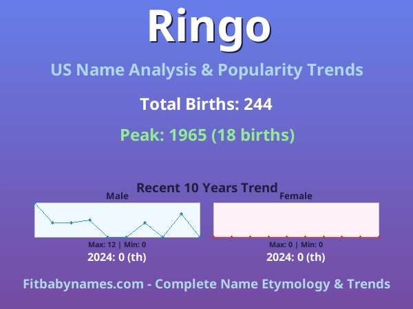 Infographic: Ringo name meaning, origin, and popularity trends in the United States (US baby name analysis chart)