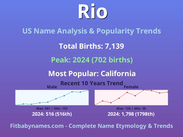 Infographic: Rio name meaning, origin, and popularity trends in the United States (US baby name analysis chart)