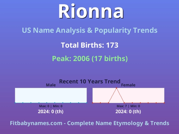 Infographic: Rionna name meaning, origin, and popularity trends in the United States (US baby name analysis chart)
