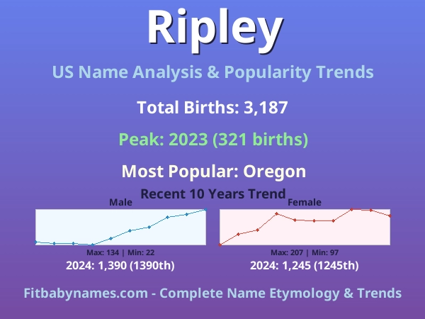 Infographic: Ripley name meaning, origin, and popularity trends in the United States (US baby name analysis chart)