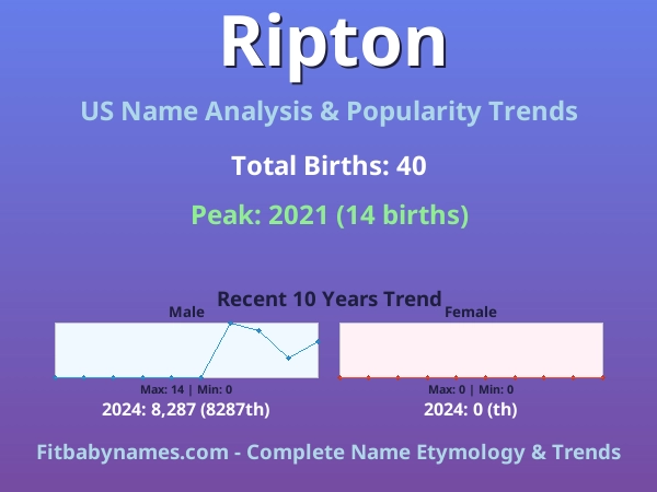 Infographic: Ripton name meaning, origin, and popularity trends in the United States (US baby name analysis chart)
