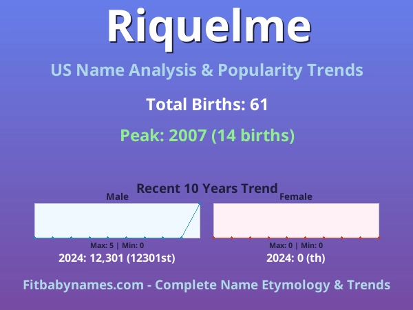Infographic: Riquelme name meaning, origin, and popularity trends in the United States (US baby name analysis chart)