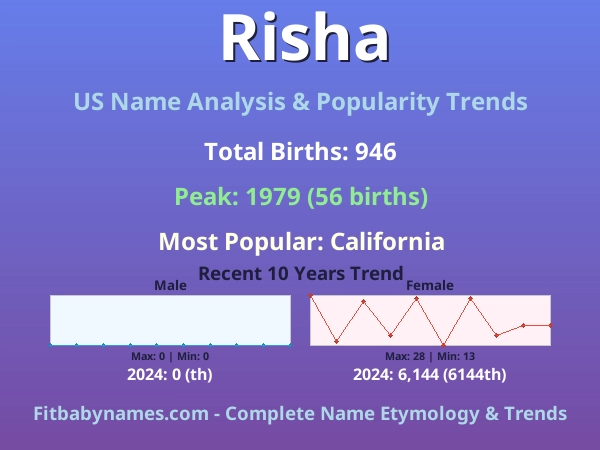 Infographic: Risha name meaning, origin, and popularity trends in the United States (US baby name analysis chart)