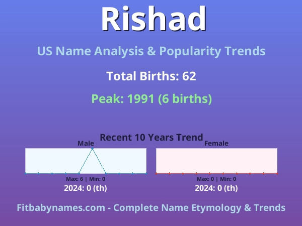Infographic: Rishad name meaning, origin, and popularity trends in the United States (US baby name analysis chart)