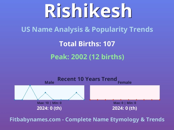 Infographic: Rishikesh name meaning, origin, and popularity trends in the United States (US baby name analysis chart)