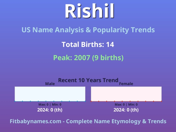 Infographic: Rishil name meaning, origin, and popularity trends in the United States (US baby name analysis chart)