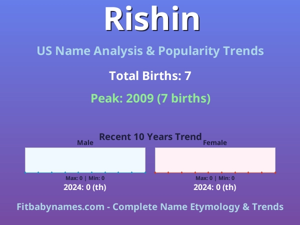 Infographic: Rishin name meaning, origin, and popularity trends in the United States (US baby name analysis chart)