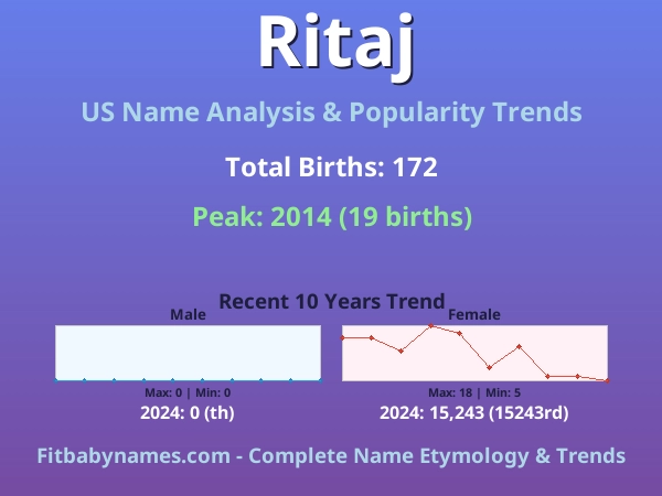 Infographic: Ritaj name meaning, origin, and popularity trends in the United States (US baby name analysis chart)
