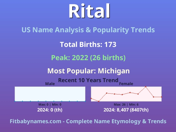 Infographic: Rital name meaning, origin, and popularity trends in the United States (US baby name analysis chart)