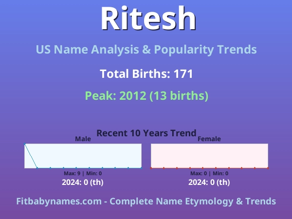 Infographic: Ritesh name meaning, origin, and popularity trends in the United States (US baby name analysis chart)