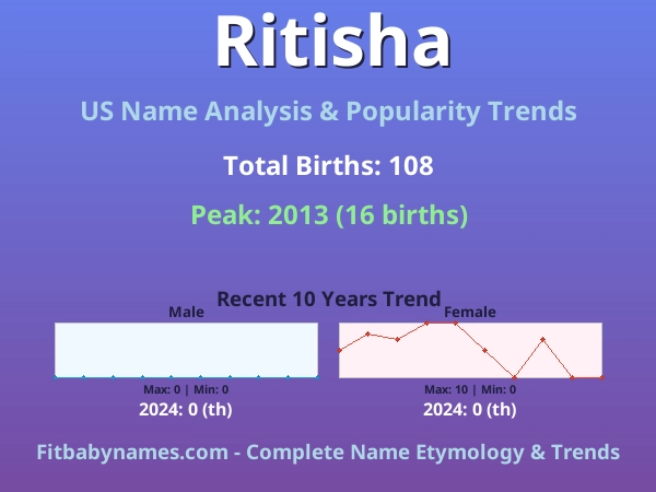 Infographic: Ritisha name meaning, origin, and popularity trends in the United States (US baby name analysis chart)
