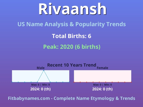 Infographic: Rivaansh name meaning, origin, and popularity trends in the United States (US baby name analysis chart)