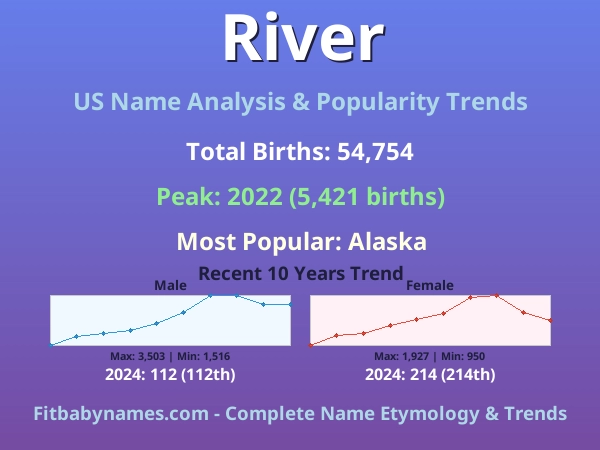 Infographic: River name meaning, origin, and popularity trends in the United States (US baby name analysis chart)