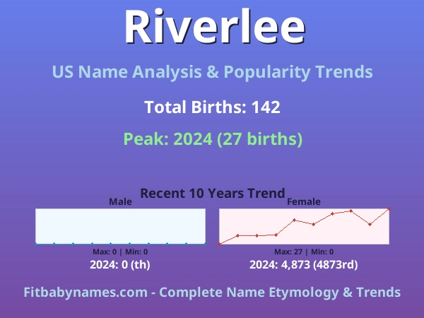 Infographic: Riverlee name meaning, origin, and popularity trends in the United States (US baby name analysis chart)