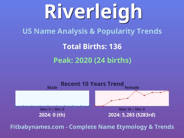 Infographic: Riverleigh name meaning, origin, and popularity trends in the United States (US baby name analysis chart)