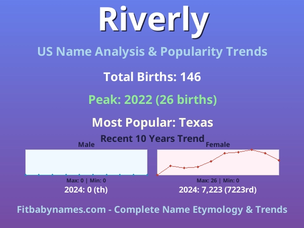 Infographic: Riverly name meaning, origin, and popularity trends in the United States (US baby name analysis chart)