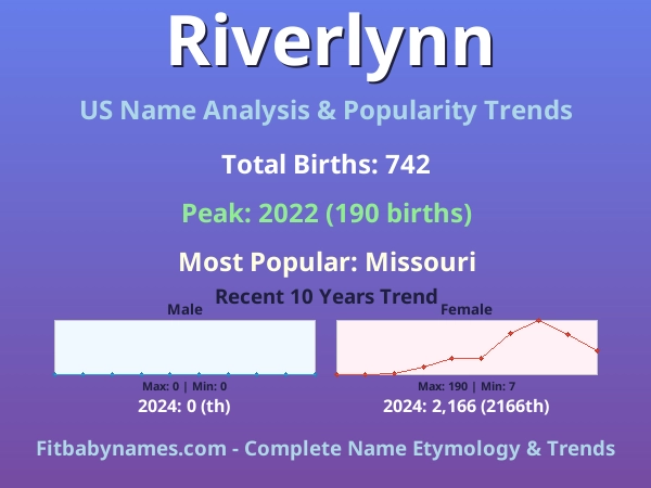 Infographic: Riverlynn name meaning, origin, and popularity trends in the United States (US baby name analysis chart)