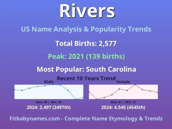 Infographic: Rivers name meaning, origin, and popularity trends in the United States (US baby name analysis chart)