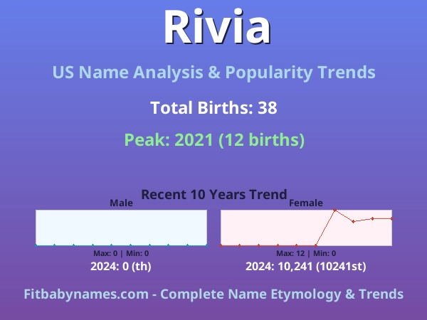 Infographic: Rivia name meaning, origin, and popularity trends in the United States (US baby name analysis chart)