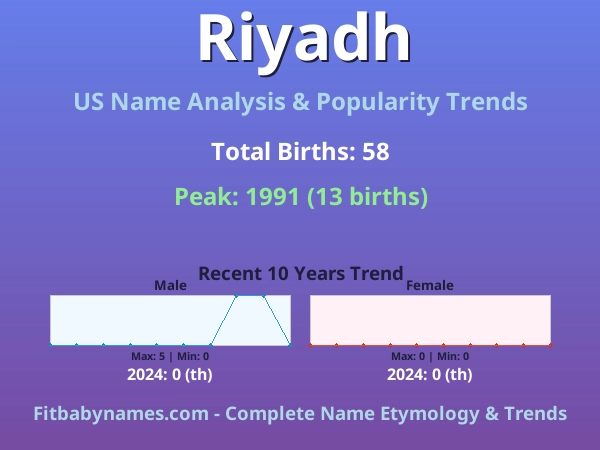 Infographic: Riyadh name meaning, origin, and popularity trends in the United States (US baby name analysis chart)