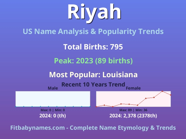 Infographic: Riyah name meaning, origin, and popularity trends in the United States (US baby name analysis chart)