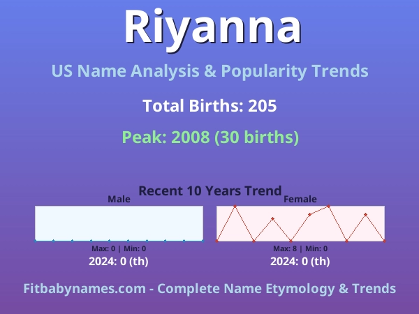 Infographic: Riyanna name meaning, origin, and popularity trends in the United States (US baby name analysis chart)