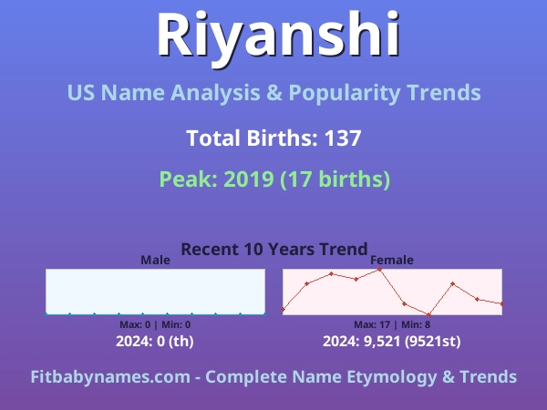 Infographic: Riyanshi name meaning, origin, and popularity trends in the United States (US baby name analysis chart)