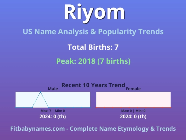 Infographic: Riyom name meaning, origin, and popularity trends in the United States (US baby name analysis chart)