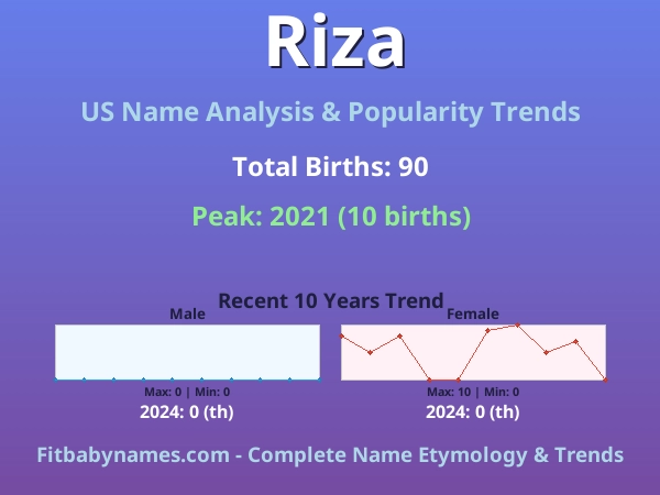 Infographic: Riza name meaning, origin, and popularity trends in the United States (US baby name analysis chart)