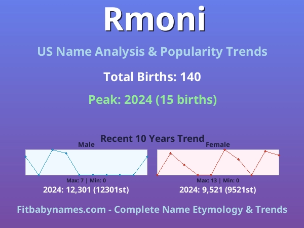 Infographic: Rmoni name meaning, origin, and popularity trends in the United States (US baby name analysis chart)