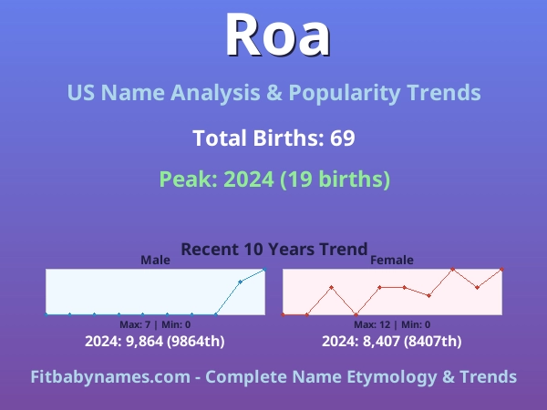 Infographic: Roa name meaning, origin, and popularity trends in the United States (US baby name analysis chart)