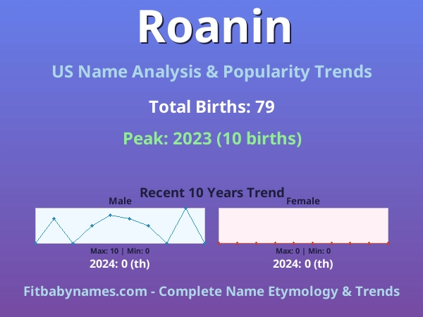 Infographic: Roanin name meaning, origin, and popularity trends in the United States (US baby name analysis chart)